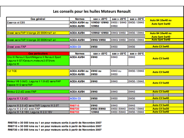 Lubrifiant et huile moteur Les huiles moteurs Renault